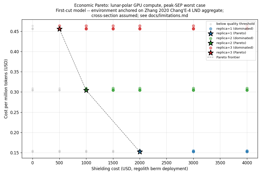Economic Pareto frontier — first-cut model